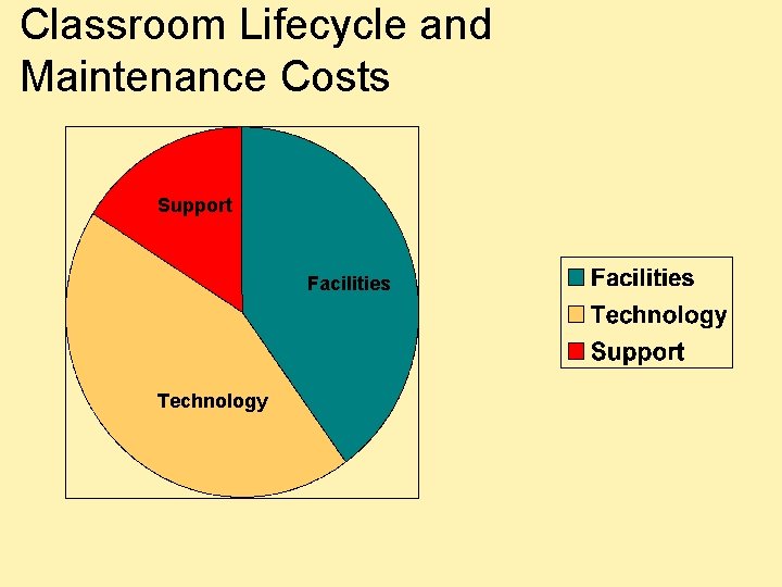 Classroom Lifecycle and Maintenance Costs Support Facilities Technology 