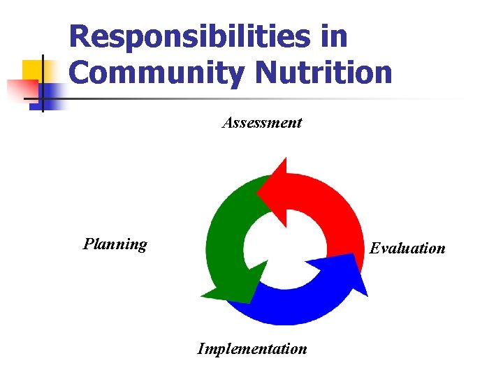 Responsibilities in Community Nutrition Assessment Planning Evaluation Implementation 