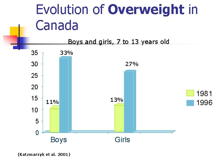 Evolution of Overweight in Canada Boys and girls, 7 to 13 years old 33%