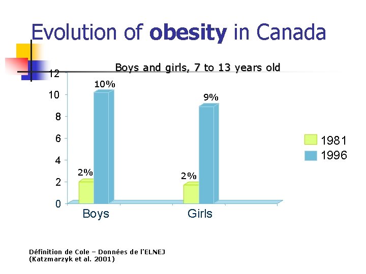Evolution of obesity in Canada Boys and girls, 7 to 13 years old 12