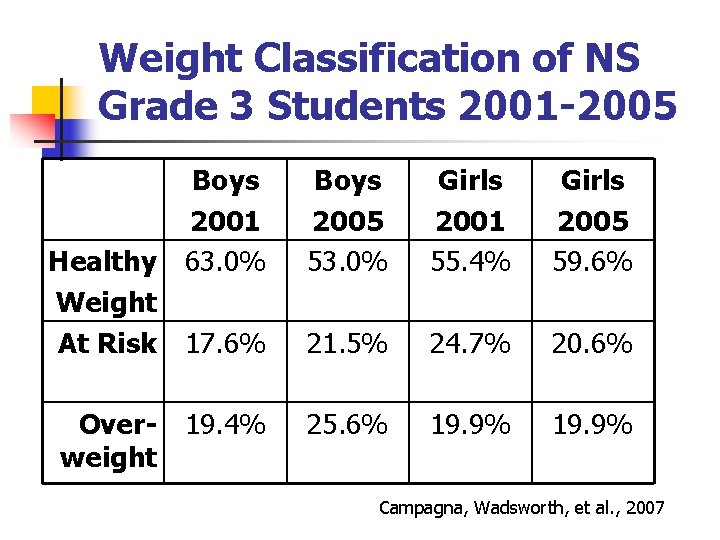 Weight Classification of NS Grade 3 Students 2001 -2005 Boys 2001 Healthy 63. 0%