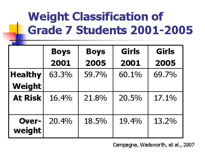 Weight Classification of Grade 7 Students 2001 -2005 Boys 2001 Healthy 63. 3% Weight