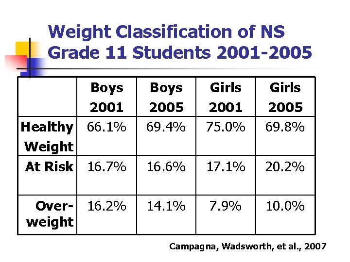 Weight Classification of NS Grade 11 Students 2001 -2005 Boys 2001 Healthy 66. 1%