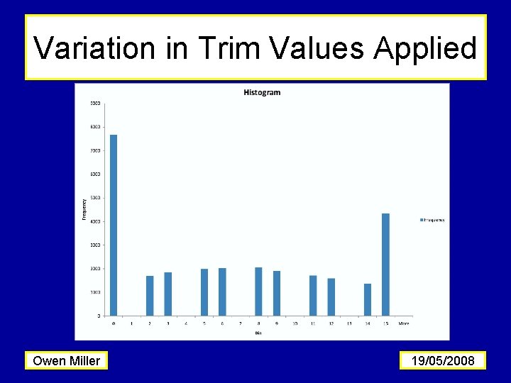 Variation in Trim Values Applied Owen Miller 19/05/2008 