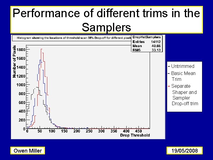 Performance of different trims in the Samplers - Untrimmed - Basic Mean Trim -
