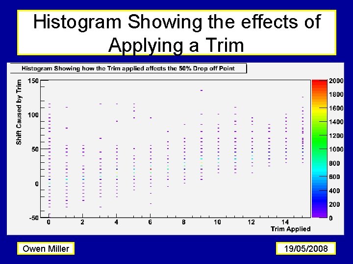Histogram Showing the effects of Applying a Trim Owen Miller 19/05/2008 