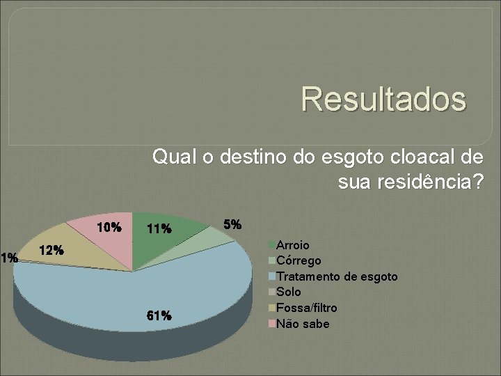 Resultados Qual o destino do esgoto cloacal de sua residência? 10% 1% 12% 61%