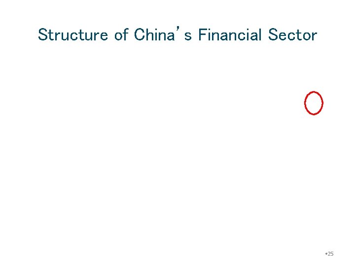 Structure of China’s Financial Sector • 25 