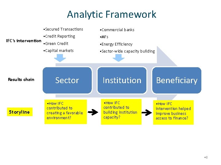 Analytic Framework IFC’s intervention Results chain Storyline • Secured Transactions • Commercial banks •
