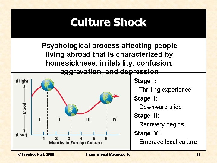 Culture Shock Psychological process affecting people living abroad that is characterized by homesickness, irritability,