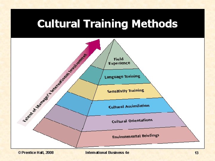 Cultural Training Methods © Prentice Hall, 2008 International Business 4 e 13 