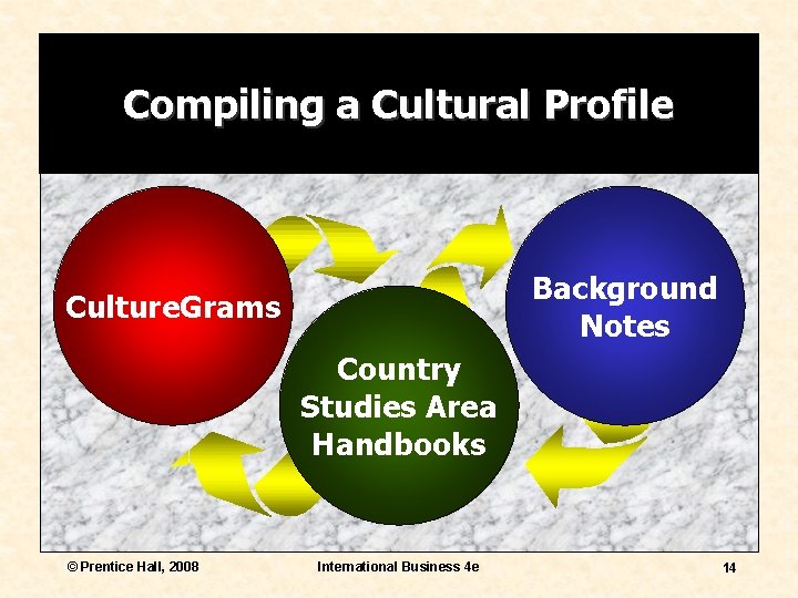 Compiling a Cultural Profile Background Notes Culture. Grams Country Studies Area Handbooks © Prentice