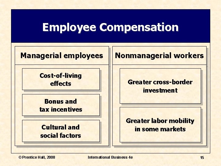 Employee Compensation Managerial employees Cost-of-living effects Nonmanagerial workers Greater cross-border investment Bonus and tax