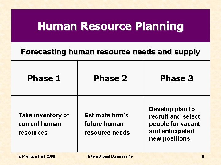Human Resource Planning Forecasting human resource needs and supply Phase 1 Take inventory of