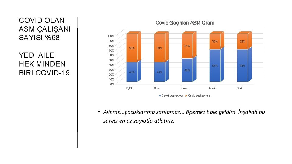 COVID OLAN ASM ÇALIŞANI SAYISI %68 Covid Geçirilen ASM Oranı 100% 90% 80% YEDI