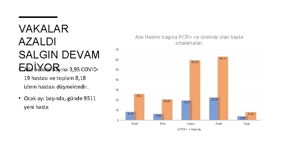 VAKALAR AZALDI SALGIN DEVAM EDİYOR • Aile hekimi başına 3, 95 COVID 19 hastası