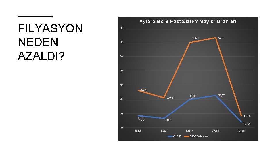 FILYASYON NEDEN AZALDI? Aylara Göre Hasta /İzlem Sayısı Oranları 70 59, 59 63, 11