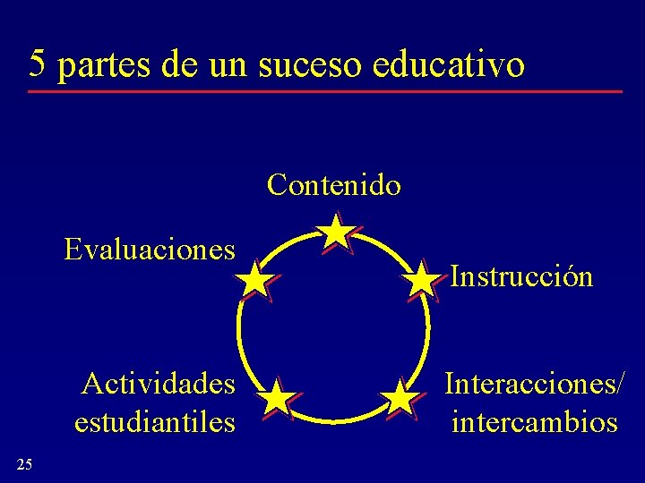 5 partes de un suceso educativo Contenido Evaluaciones Actividades estudiantiles 25 Instrucción Interacciones/ intercambios