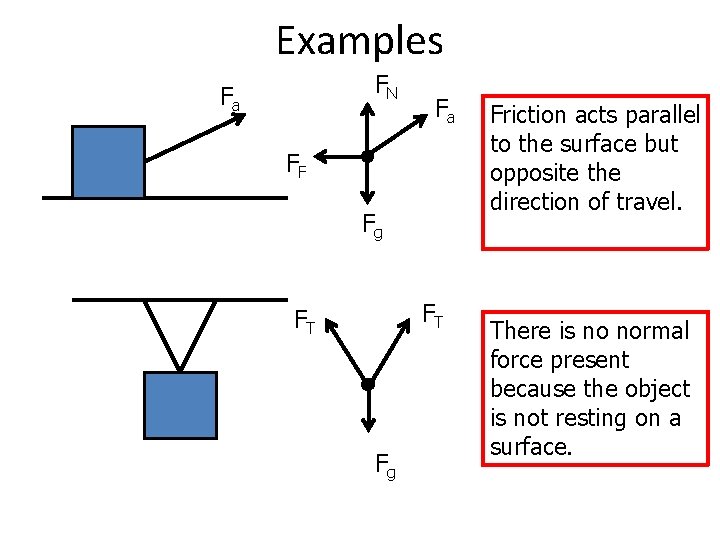 Examples FN Fa Fa FF Fg FT FT Fg Friction acts parallel to the
