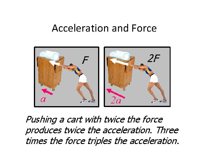 Acceleration and Force Pushing a cart with twice the force produces twice the acceleration.