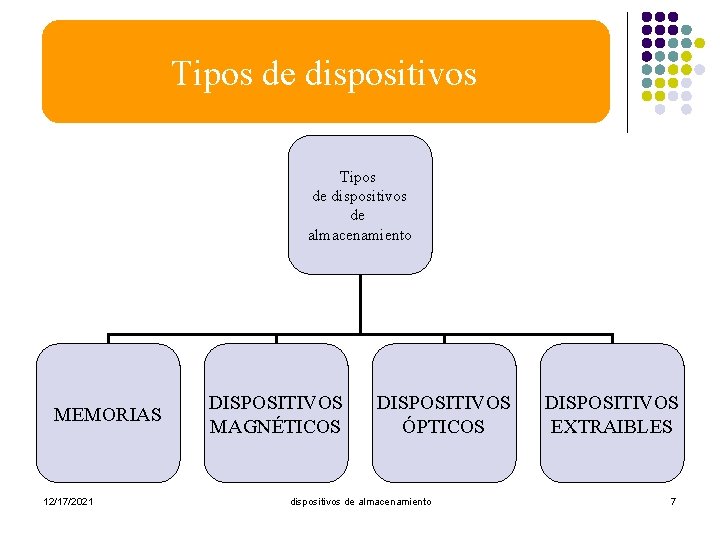 Tipos de dispositivos de almacenamiento MEMORIAS 12/17/2021 DISPOSITIVOS MAGNÉTICOS DISPOSITIVOS ÓPTICOS dispositivos de almacenamiento