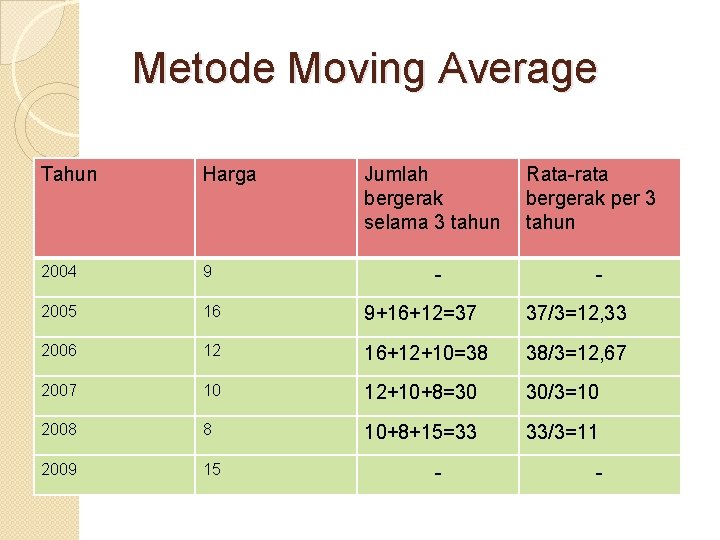 Metode Moving Average Tahun Harga Jumlah bergerak selama 3 tahun 2004 9 2005 16