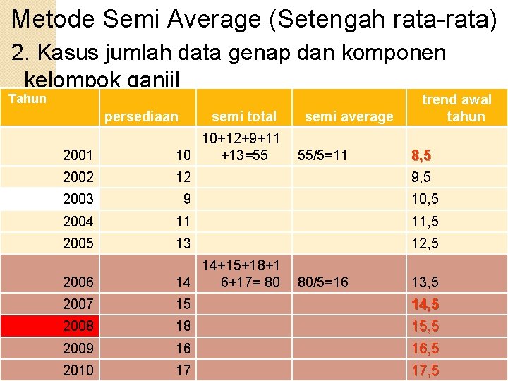 Metode Semi Average (Setengah rata-rata) 2. Kasus jumlah data genap dan komponen kelompok ganjil