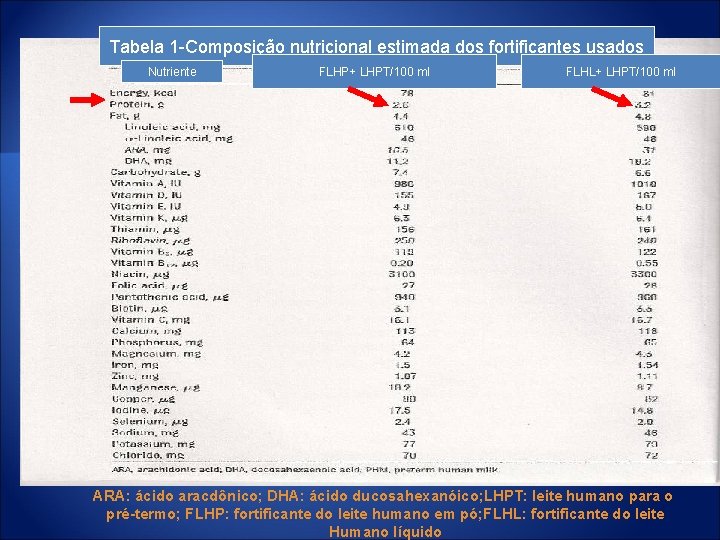 Tabela 1 -Composição nutricional estimada dos fortificantes usados Nutriente FLHP+ LHPT/100 ml FLHL+ LHPT/100