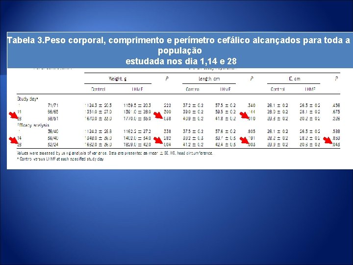 Tabela 3. Peso corporal, comprimento e perímetro cefálico alcançados para toda a população estudada