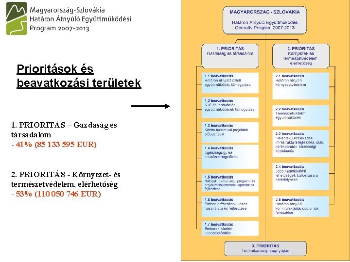 Prioritások és beavatkozási területek 1. PRIORITÁS – Gazdaság és társadalom - 41% (85 133