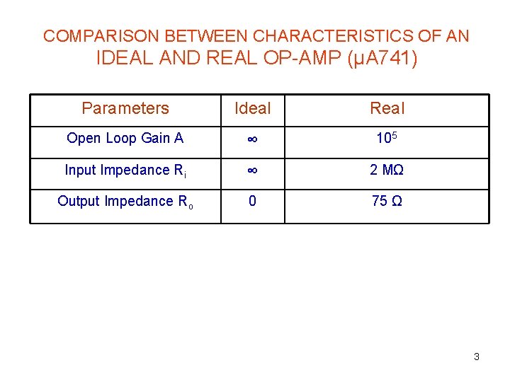 COMPARISON BETWEEN CHARACTERISTICS OF AN IDEAL AND REAL OP-AMP (μA 741) Parameters Ideal Real