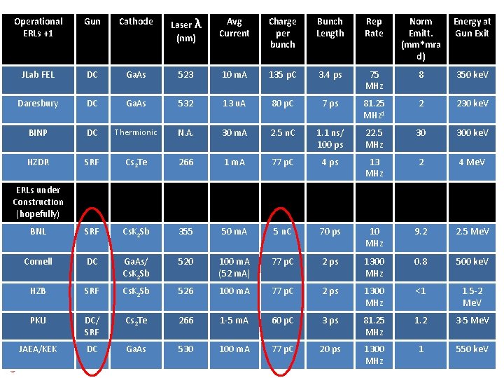 Operational ERLs +1 Gun Cathode Laser λ (nm) Avg Current Charge per bunch Bunch