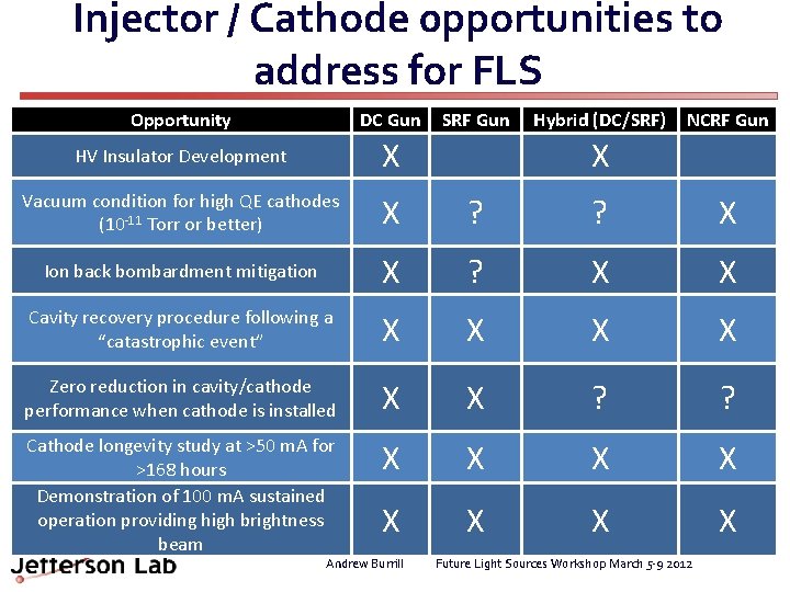 Injector / Cathode 0 pportunities to address for FLS Opportunity DC Gun HV Insulator