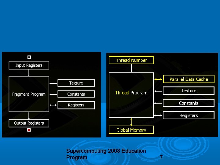 Supercomputing 2008 Education Program 7 