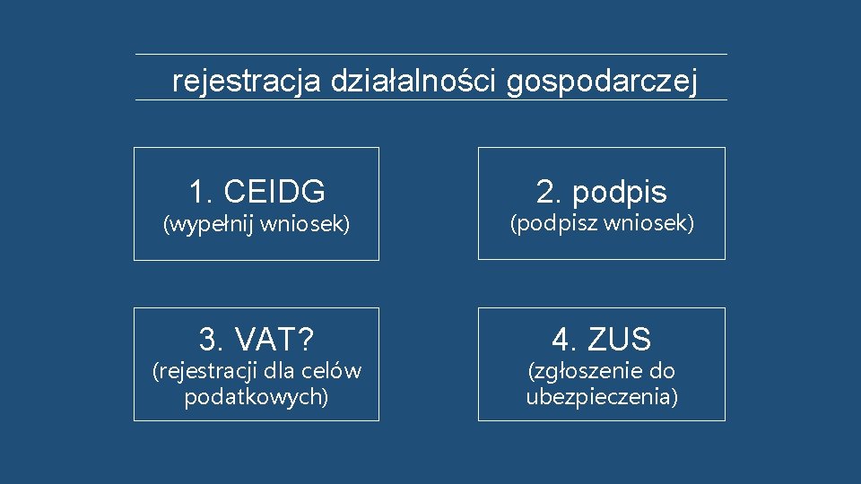 rejestracja działalności gospodarczej 1. CEIDG 2. podpis (wypełnij wniosek) (podpisz wniosek) 3. VAT? 4.