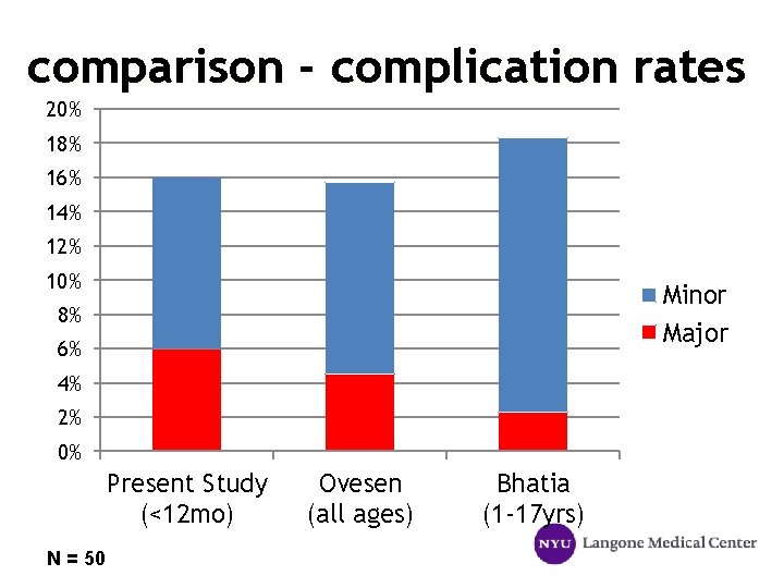comparison - complication rates 20% 18% 16% 14% 12% 10% Minor Major 8% 6%