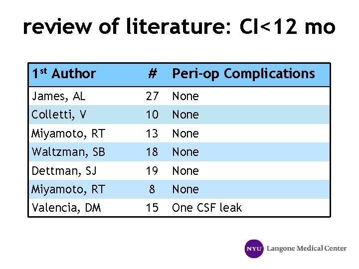 review of literature: CI<12 mo 1 st Author # Peri-op Complications James, AL 27