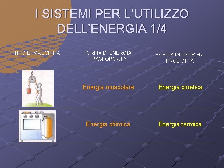 I SISTEMI PER L’UTILIZZO DELL’ENERGIA 1/4 TIPO DI MACCHINA FORMA DI ENERGIA TRASFORMATA FORMA