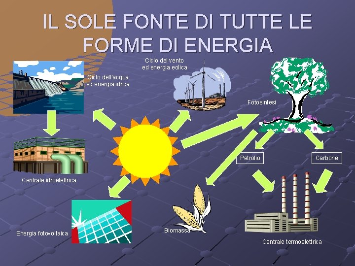 IL SOLE FONTE DI TUTTE LE FORME DI ENERGIA Ciclo del vento ed energia