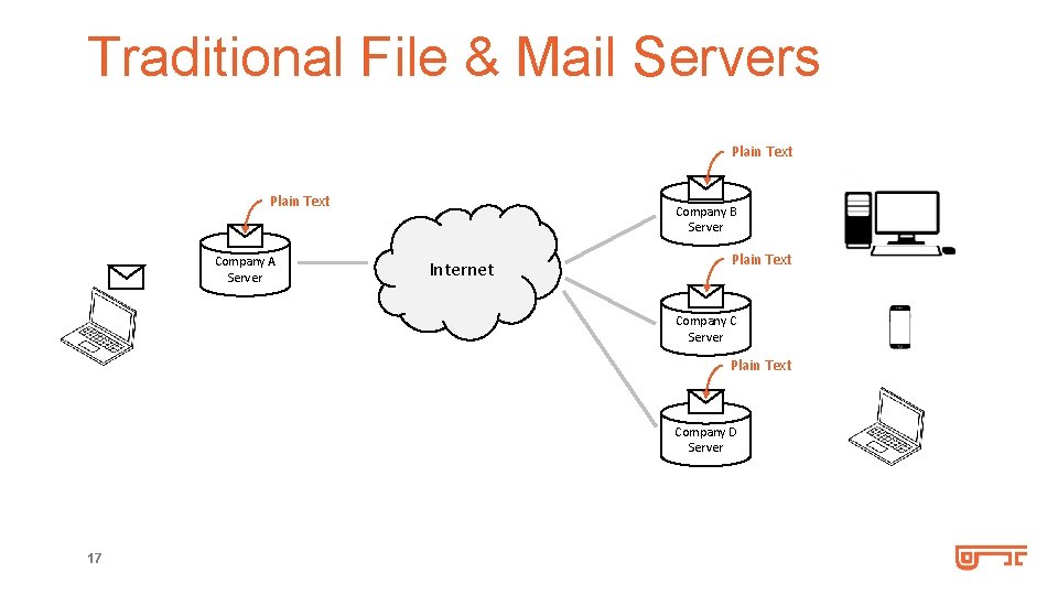 Traditional File & Mail Servers Plain Text Company A Server Company B Server Internet