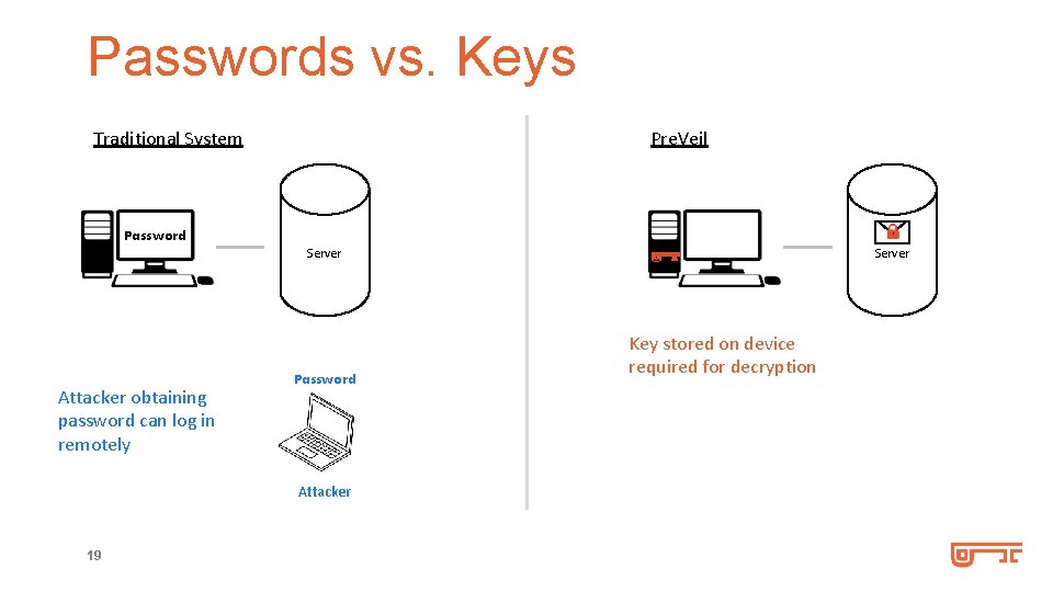 Passwords vs. Keys Traditional System Pre. Veil Password Server Attacker obtaining password can log