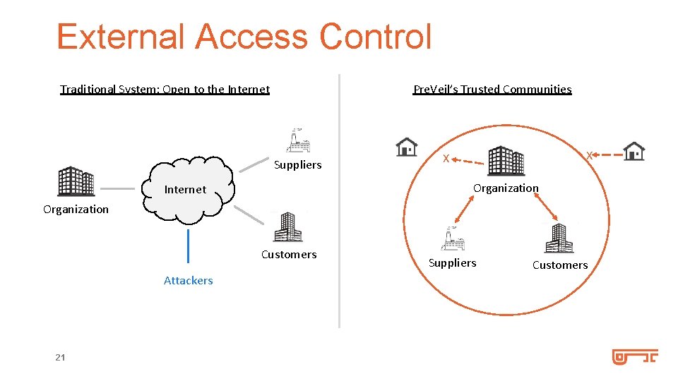 External Access Control Traditional System: Open to the Internet Pre. Veil’s Trusted Communities Suppliers