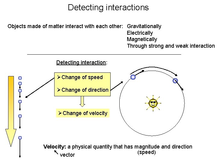 Detecting interactions Objects made of matter interact with each other: Gravitationally Electrically Magnetically Through