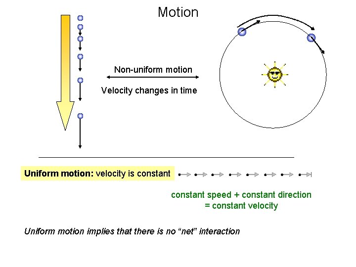 Motion Non-uniform motion Velocity changes in time Uniform motion: velocity is constant speed +