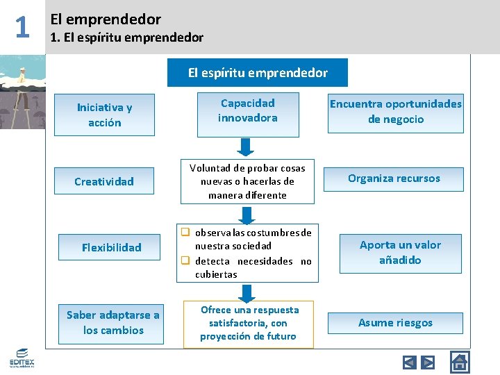 1 El emprendedor 1. El espíritu emprendedor Iniciativa y acción Capacidad innovadora Encuentra oportunidades