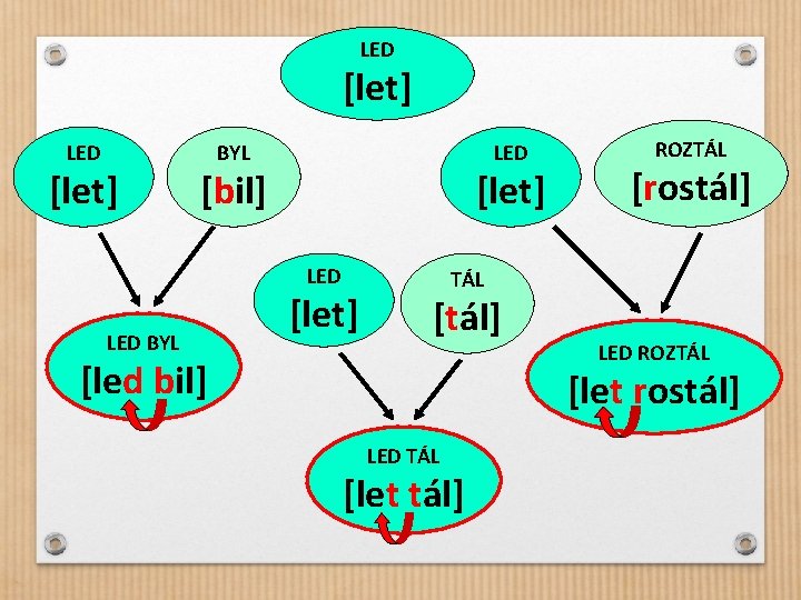 LED [let] BYL LED [bil] [let] LED BYL [let] ROZTÁL [rostál] TÁL [tál] [led