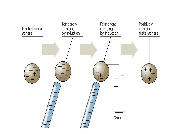 Static Electricity Electrostatics There are several ways that