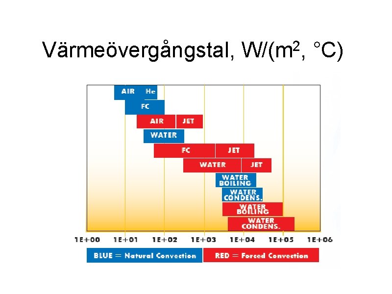 Värmeövergångstal, 2 W/(m , °C) 