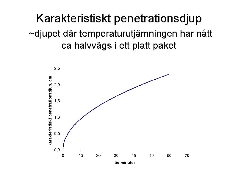 Karakteristiskt penetrationsdjup ~djupet där temperaturutjämningen har nått ca halvvägs i ett platt paket 