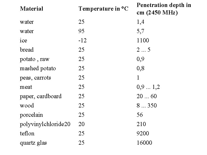 Material Temperature in °C Penetration depth in cm (2450 MHz) water 25 95 1,